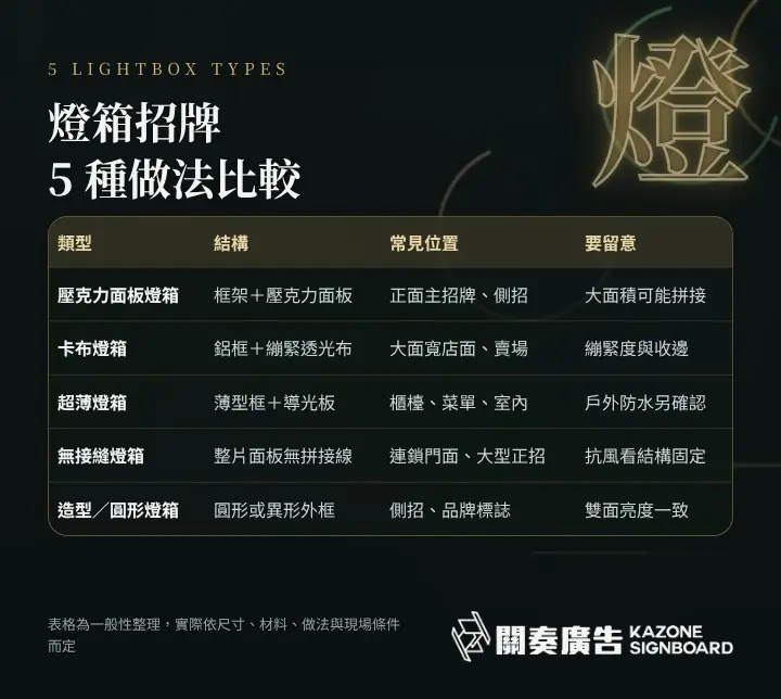 燈箱招牌 5 種做法比較:壓克力面板燈箱、卡布燈箱、超薄燈箱、無接縫燈箱、造型圓形燈箱的結構與常見位置