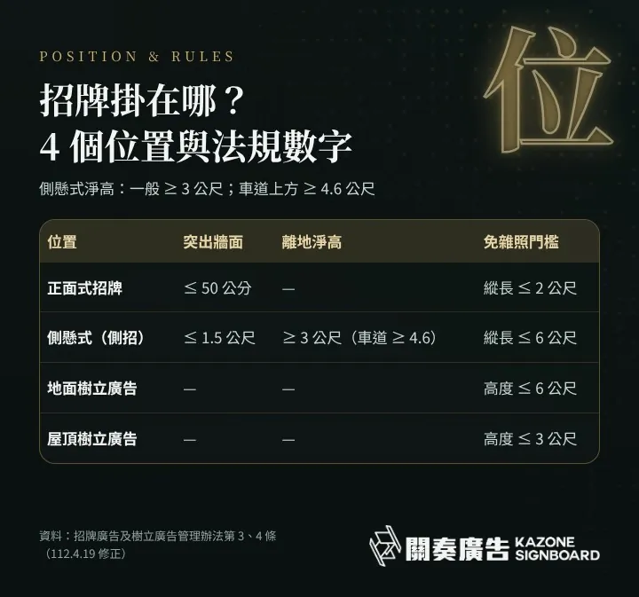 招牌位置與法規示意圖：正面招牌突出牆面 50 公分內、側招突出 1.5 公尺內且淨高 3 公尺以上，以及落地與屋頂樹立廣告高度門檻