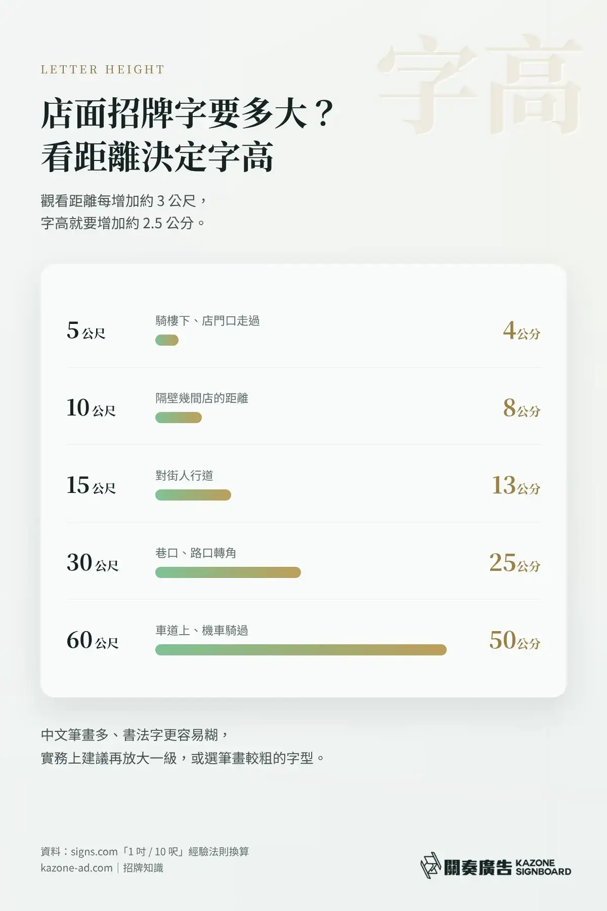 店面招牌字高對照表:觀看距離 5 到 60 公尺所需的最小字高