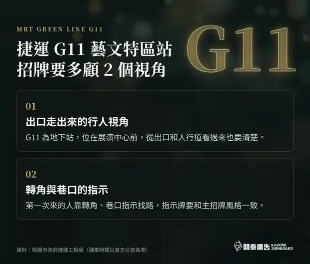 桃園藝文特區捷運 G11 站周邊店面招牌要顧及出口行人視角與轉角巷口指示的深色圖解