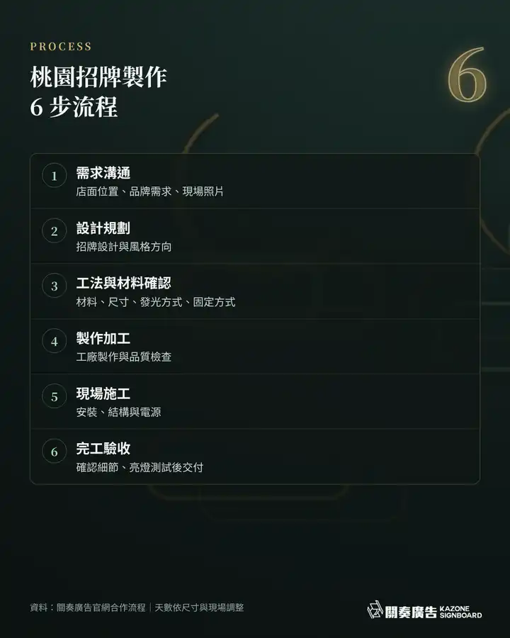 桃園招牌製作 6 步流程:需求溝通、設計規劃、工法與材料確認、製作加工、現場施工、完工驗收